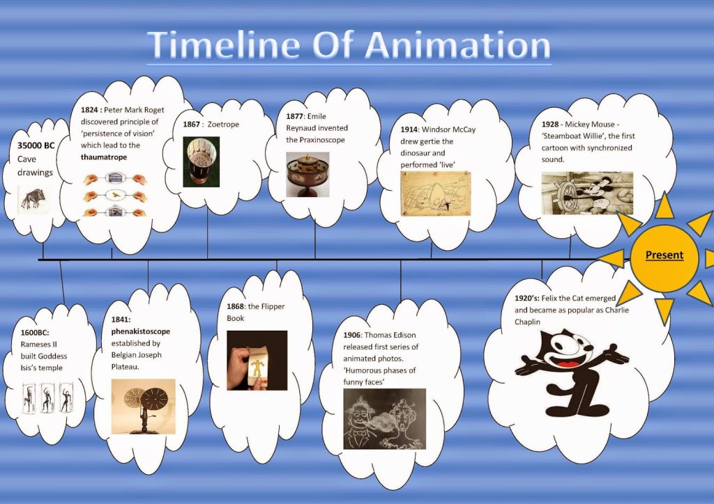History Of Animation Wikipedia